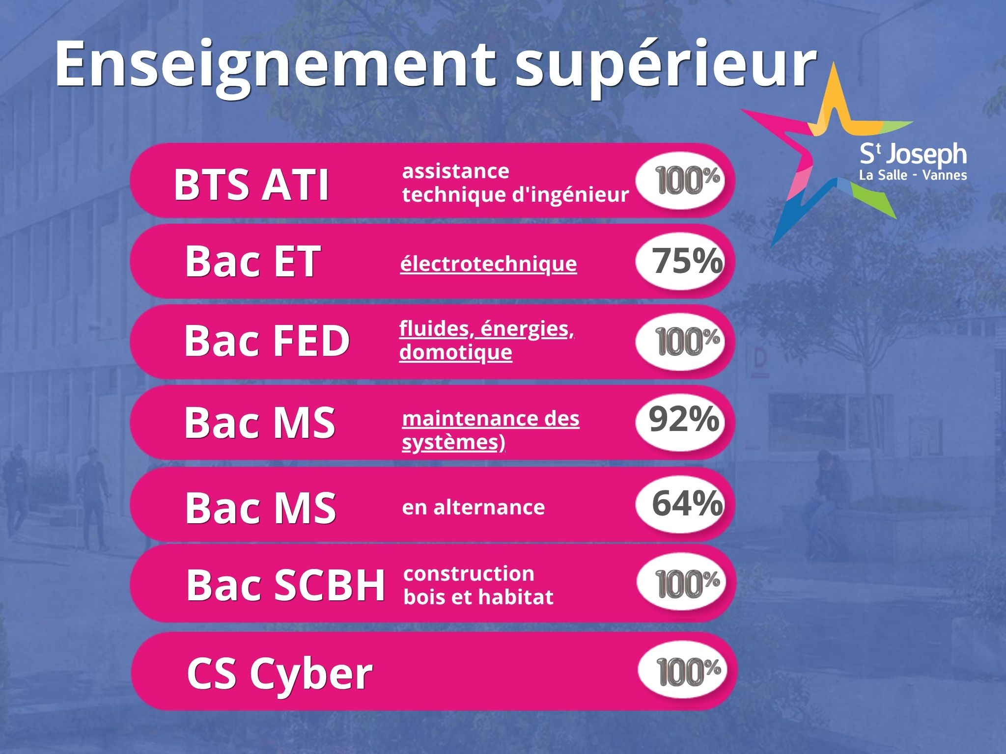 résultats Sup St Jo Vannes